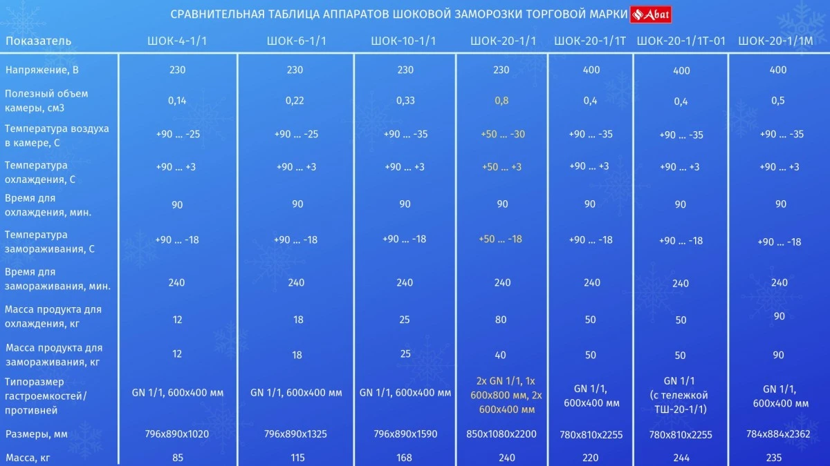 Аппарат шоковой заморозки типа ШОК-6-1/1