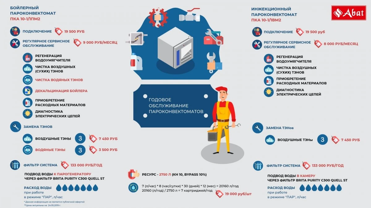 Аппарат паров.-конвект. эл. кух. ПКА 20-1/1ПМ2